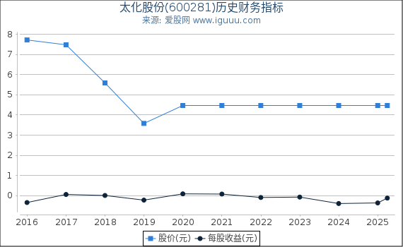太化股份(600281)股东权益比率、固定资产比率等历史财务指标图