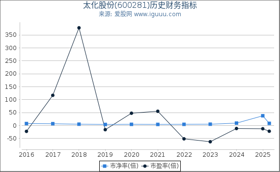 太化股份(600281)股东权益比率、固定资产比率等历史财务指标图