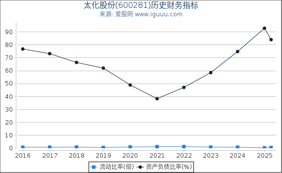 太化股份(600281)股东权益比率、固定资产比率等历史财务指标图