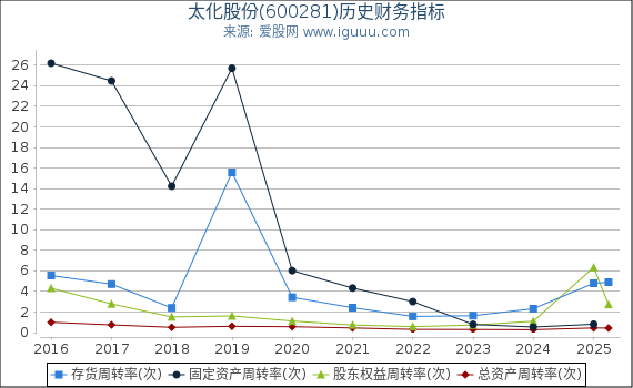 太化股份(600281)股东权益比率、固定资产比率等历史财务指标图