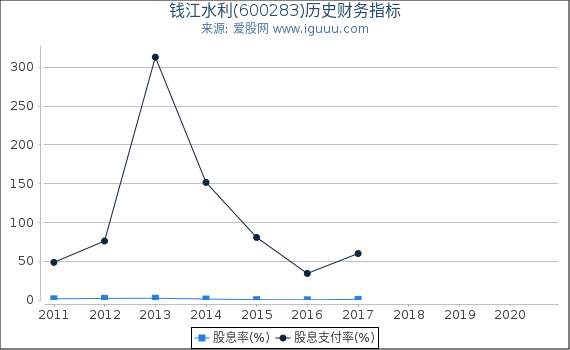 钱江水利(600283)股东权益比率、固定资产比率等历史财务指标图