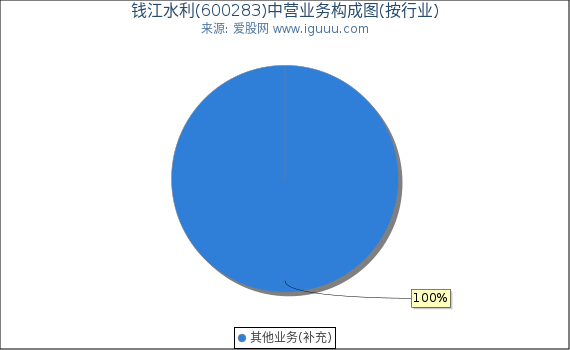 钱江水利(600283)主营业务构成图（按行业）