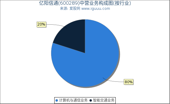 亿阳信通(600289)主营业务构成图（按行业）