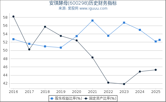 安琪酵母(600298)股东权益比率、固定资产比率等历史财务指标图
