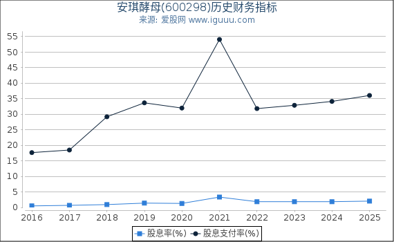 安琪酵母(600298)股东权益比率、固定资产比率等历史财务指标图