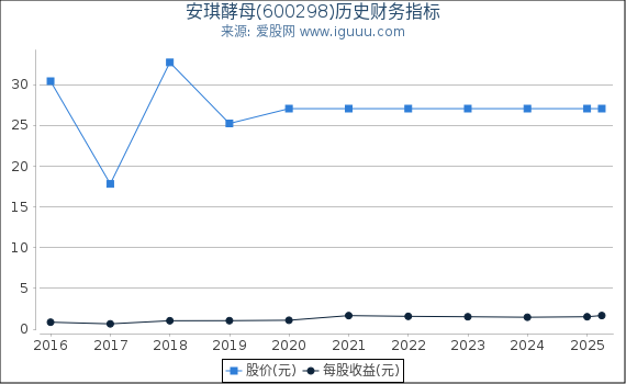 安琪酵母(600298)股东权益比率、固定资产比率等历史财务指标图