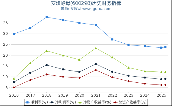 安琪酵母(600298)股东权益比率、固定资产比率等历史财务指标图