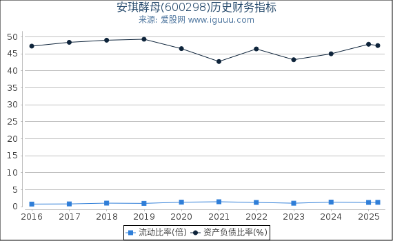 安琪酵母(600298)股东权益比率、固定资产比率等历史财务指标图