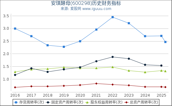 安琪酵母(600298)股东权益比率、固定资产比率等历史财务指标图