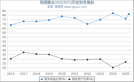恒顺醋业(600305)股东权益比率、固定资产比率等历史财务指标图