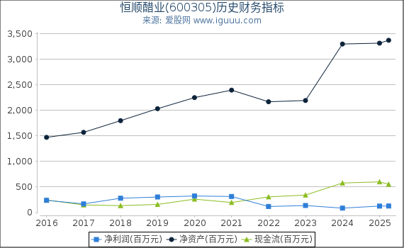 恒顺醋业(600305)股东权益比率、固定资产比率等历史财务指标图