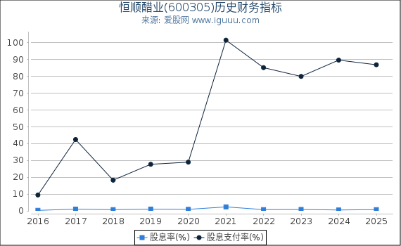 恒顺醋业(600305)股东权益比率、固定资产比率等历史财务指标图