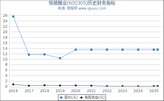 恒顺醋业(600305)股东权益比率、固定资产比率等历史财务指标图