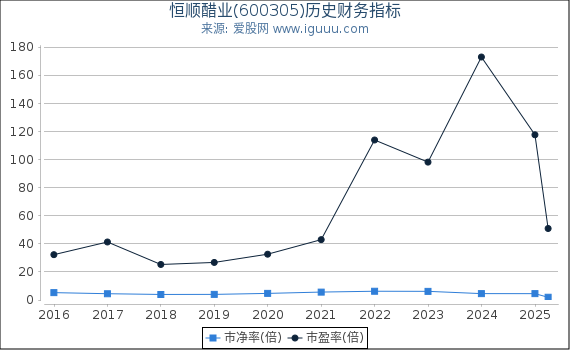 恒顺醋业(600305)股东权益比率、固定资产比率等历史财务指标图