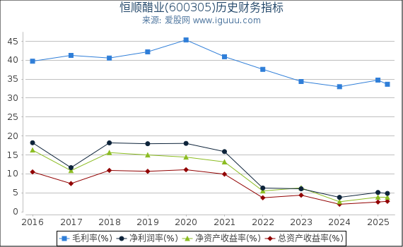 恒顺醋业(600305)股东权益比率、固定资产比率等历史财务指标图