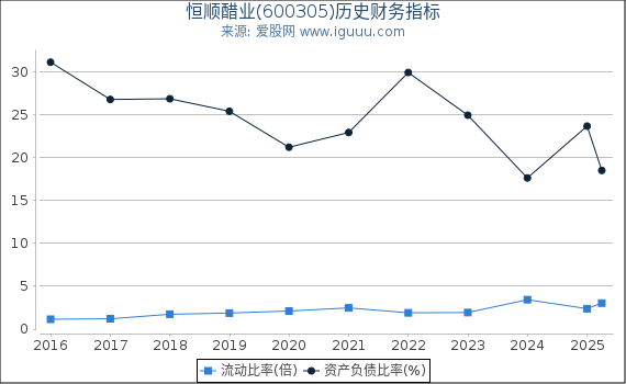 恒顺醋业(600305)股东权益比率、固定资产比率等历史财务指标图