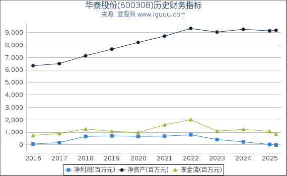 华泰股份(600308)股东权益比率、固定资产比率等历史财务指标图