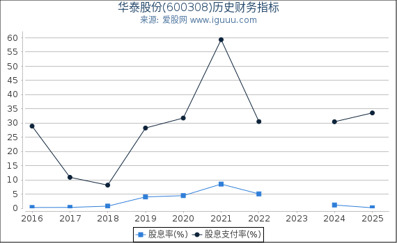 华泰股份(600308)股东权益比率、固定资产比率等历史财务指标图