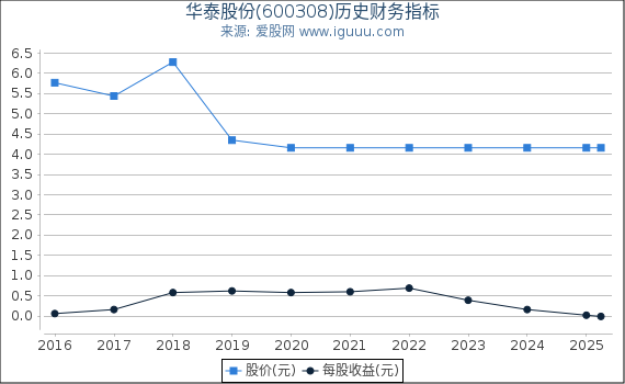 华泰股份(600308)股东权益比率、固定资产比率等历史财务指标图