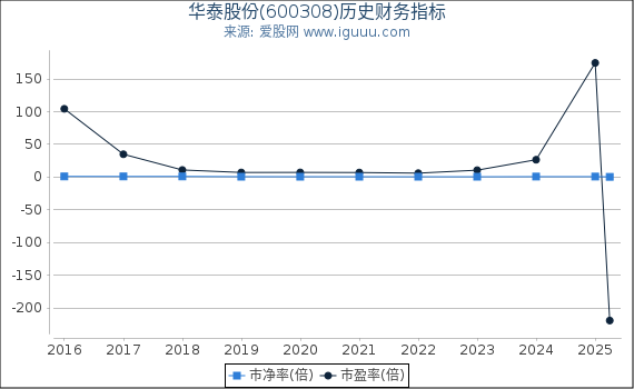 华泰股份(600308)股东权益比率、固定资产比率等历史财务指标图