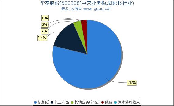 华泰股份(600308)主营业务构成图（按行业）