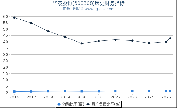 华泰股份(600308)股东权益比率、固定资产比率等历史财务指标图