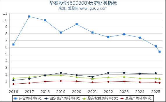 华泰股份(600308)股东权益比率、固定资产比率等历史财务指标图