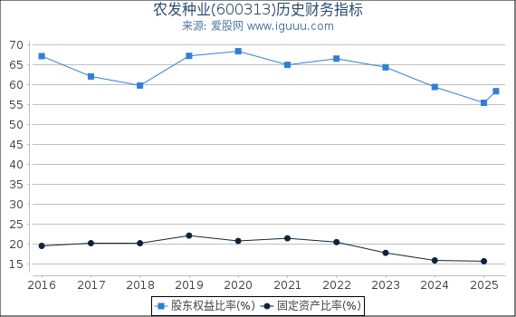 农发种业(600313)股东权益比率、固定资产比率等历史财务指标图