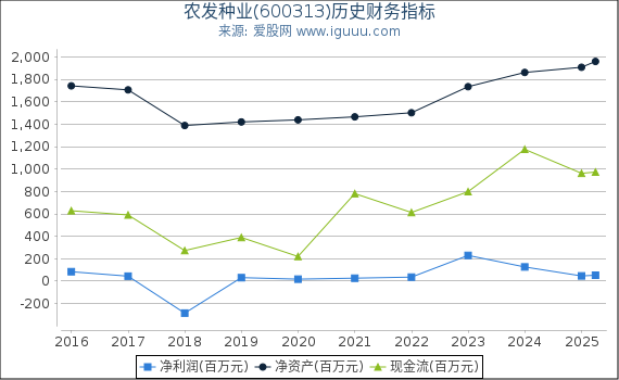 农发种业(600313)股东权益比率、固定资产比率等历史财务指标图
