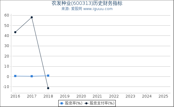 农发种业(600313)股东权益比率、固定资产比率等历史财务指标图
