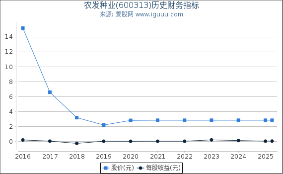 农发种业(600313)股东权益比率、固定资产比率等历史财务指标图
