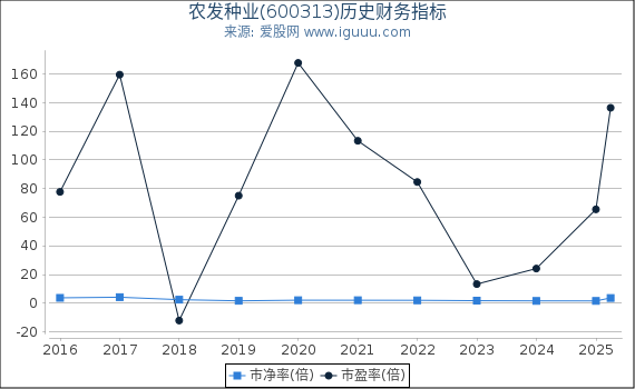 农发种业(600313)股东权益比率、固定资产比率等历史财务指标图