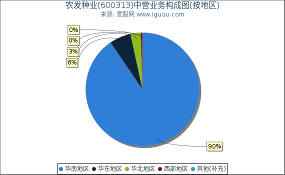 农发种业(600313)主营业务构成图（按地区）