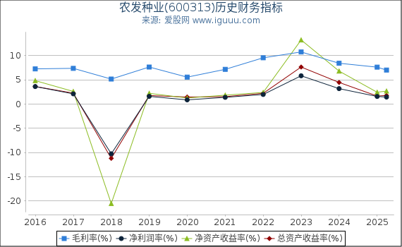 农发种业(600313)股东权益比率、固定资产比率等历史财务指标图