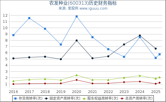 农发种业(600313)股东权益比率、固定资产比率等历史财务指标图