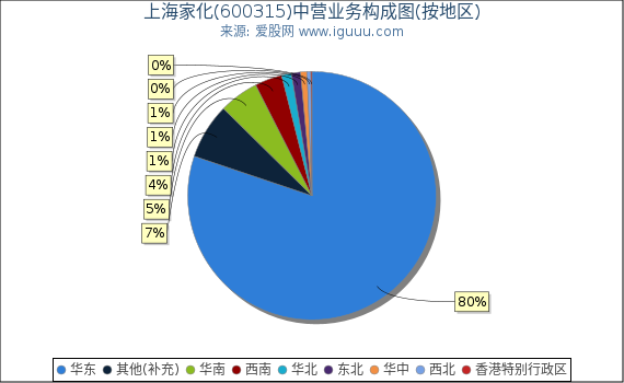 上海家化(600315)主营业务构成图（按地区）