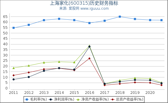 上海家化(600315)股东权益比率、固定资产比率等历史财务指标图