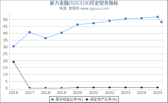 新力金融(600318)股东权益比率、固定资产比率等历史财务指标图