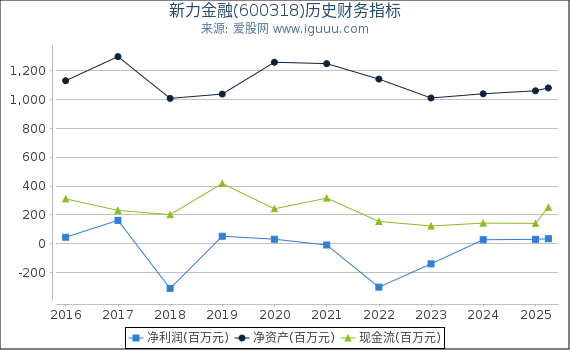 新力金融(600318)股东权益比率、固定资产比率等历史财务指标图