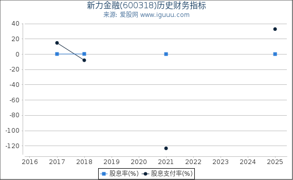 新力金融(600318)股东权益比率、固定资产比率等历史财务指标图