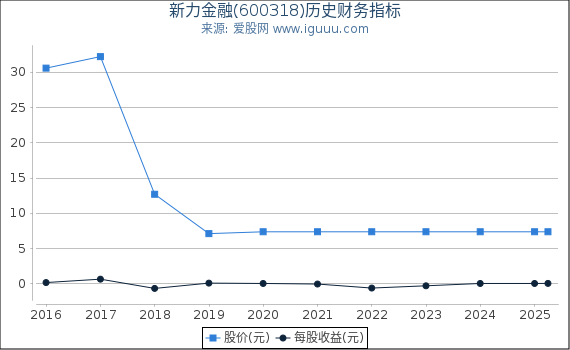 新力金融(600318)股东权益比率、固定资产比率等历史财务指标图