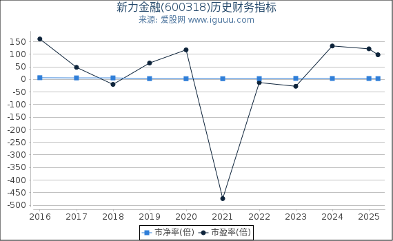 新力金融(600318)股东权益比率、固定资产比率等历史财务指标图