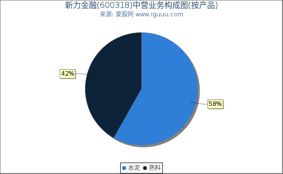 新力金融(600318)主营业务构成图（按产品）