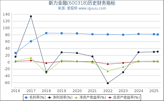 新力金融(600318)股东权益比率、固定资产比率等历史财务指标图