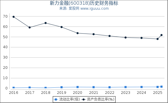 新力金融(600318)股东权益比率、固定资产比率等历史财务指标图