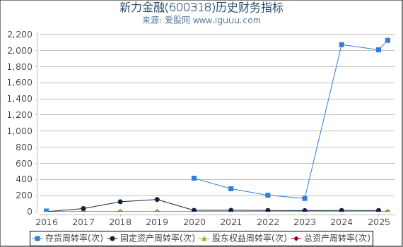 新力金融(600318)股东权益比率、固定资产比率等历史财务指标图