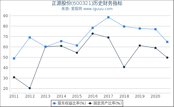 正源股份(600321)股东权益比率、固定资产比率等历史财务指标图
