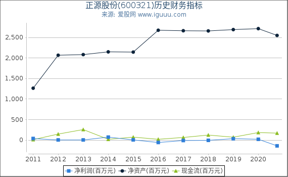 正源股份(600321)股东权益比率、固定资产比率等历史财务指标图