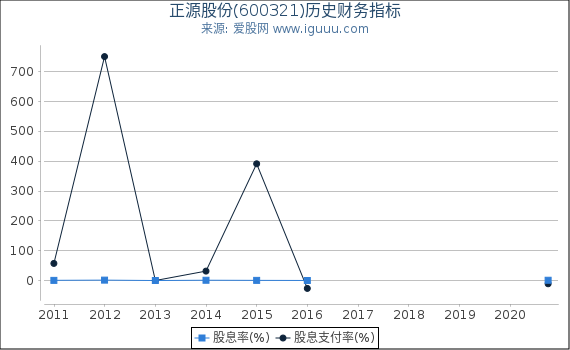 正源股份(600321)股东权益比率、固定资产比率等历史财务指标图