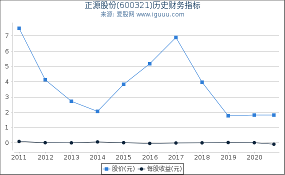 正源股份(600321)股东权益比率、固定资产比率等历史财务指标图